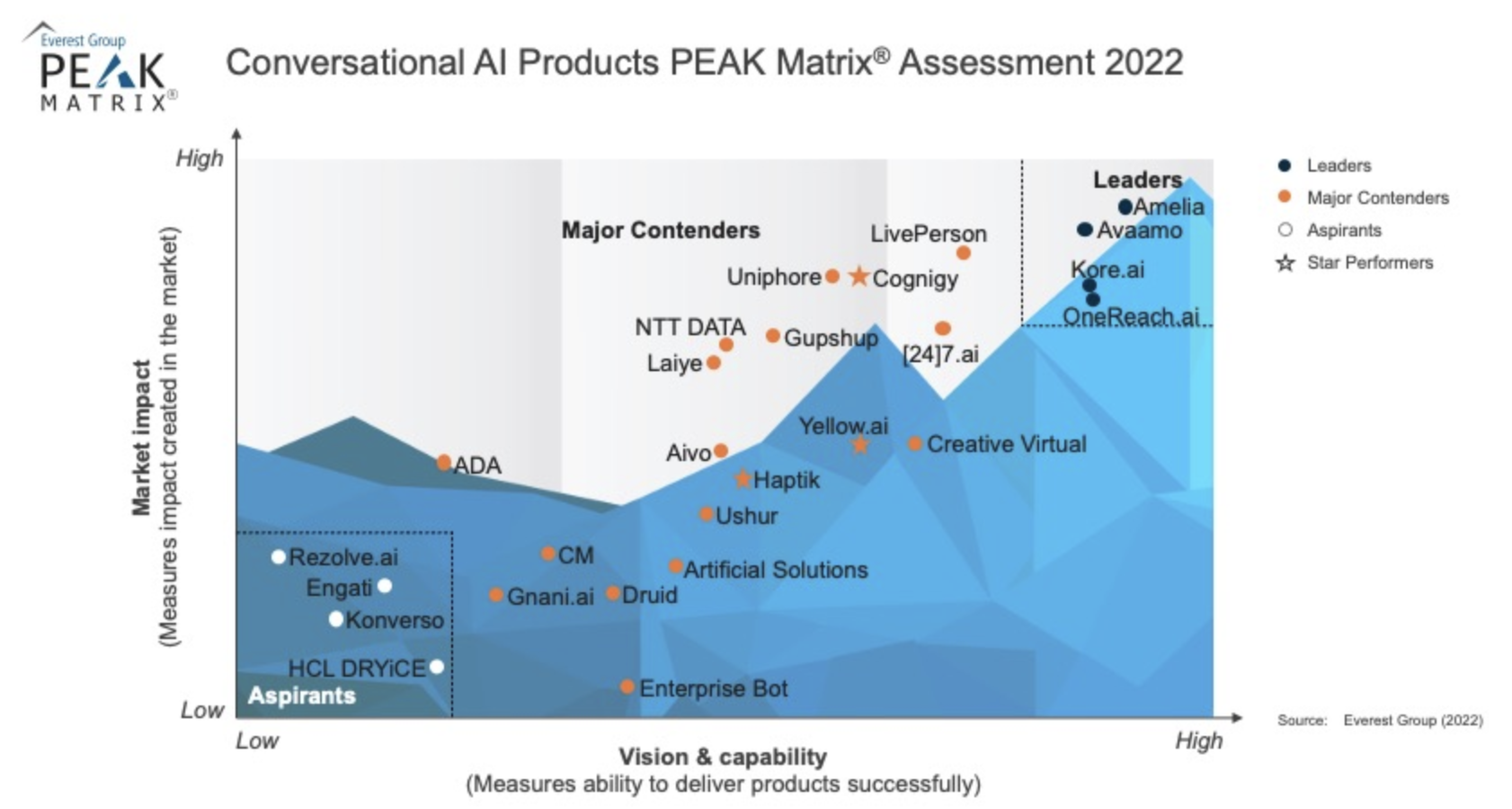 Conversational AI Technology Vendor Landscape with Products PEAK Matrix® Assessment 2022 asset image